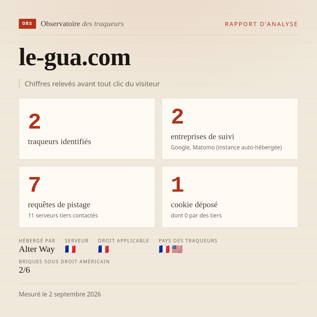 le-gua.com : 2 traqueurs identifiés, 2 entreprises de suivi, 7 requêtes de pistage. Chiffres relevés avant tout clic du visiteur.