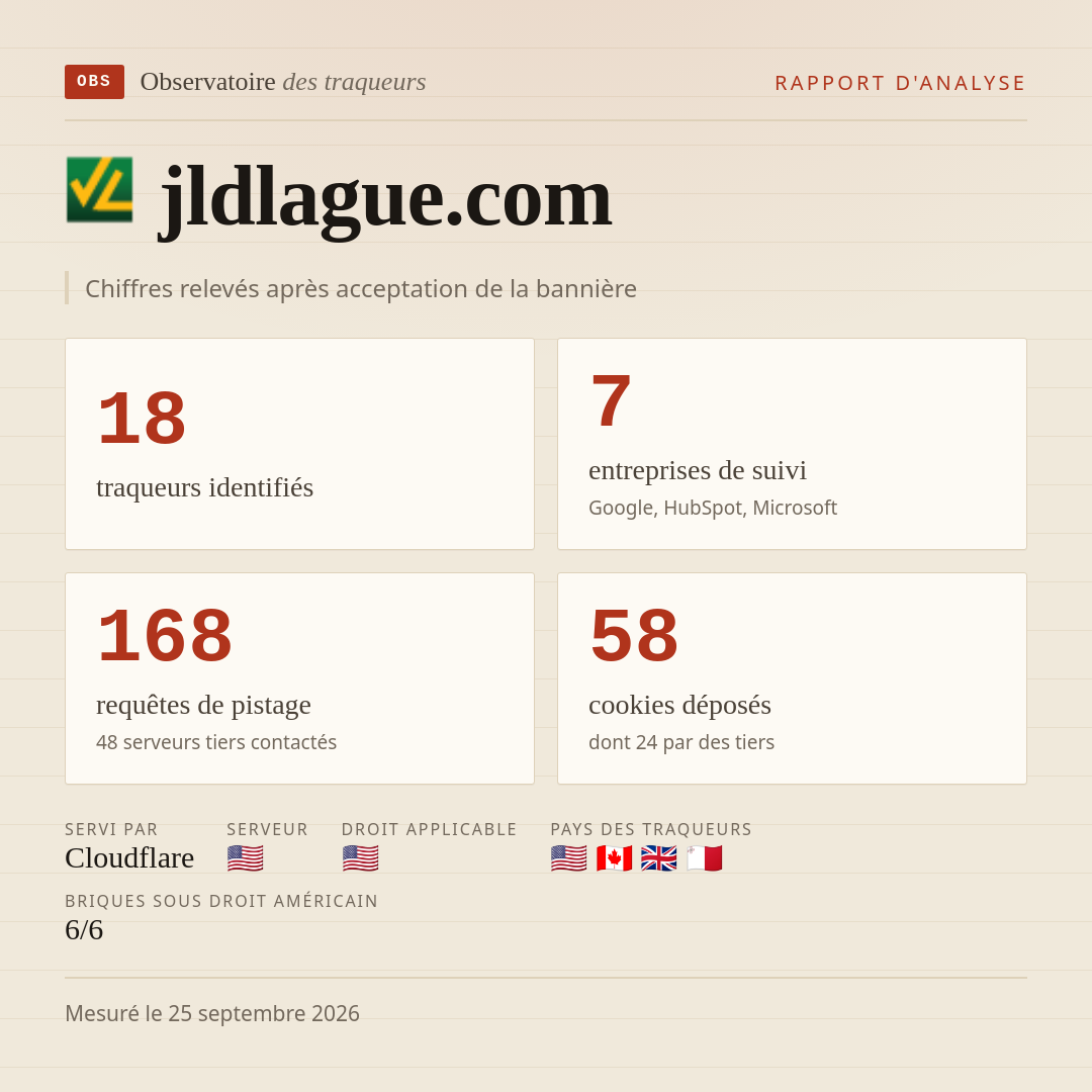 jldlague.com : 18 traqueurs identifiés, 7 entreprises de suivi, 168 requêtes de pistage. Chiffres relevés après acceptation de la bannière.