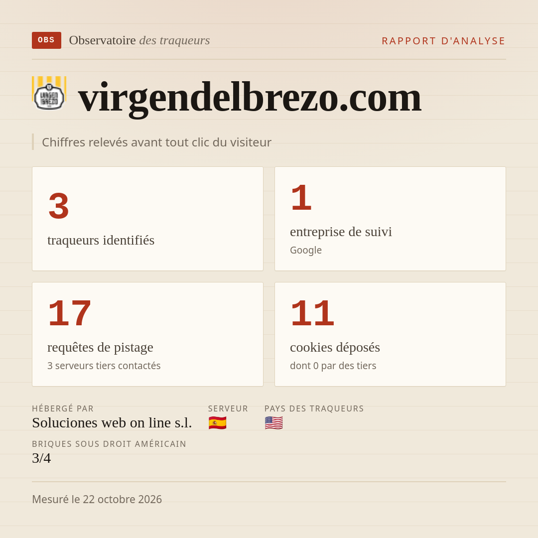 virgendelbrezo.com : 3 traqueurs identifiés, 1 entreprise de suivi, 17 requêtes de pistage. Chiffres relevés avant tout clic du visiteur.