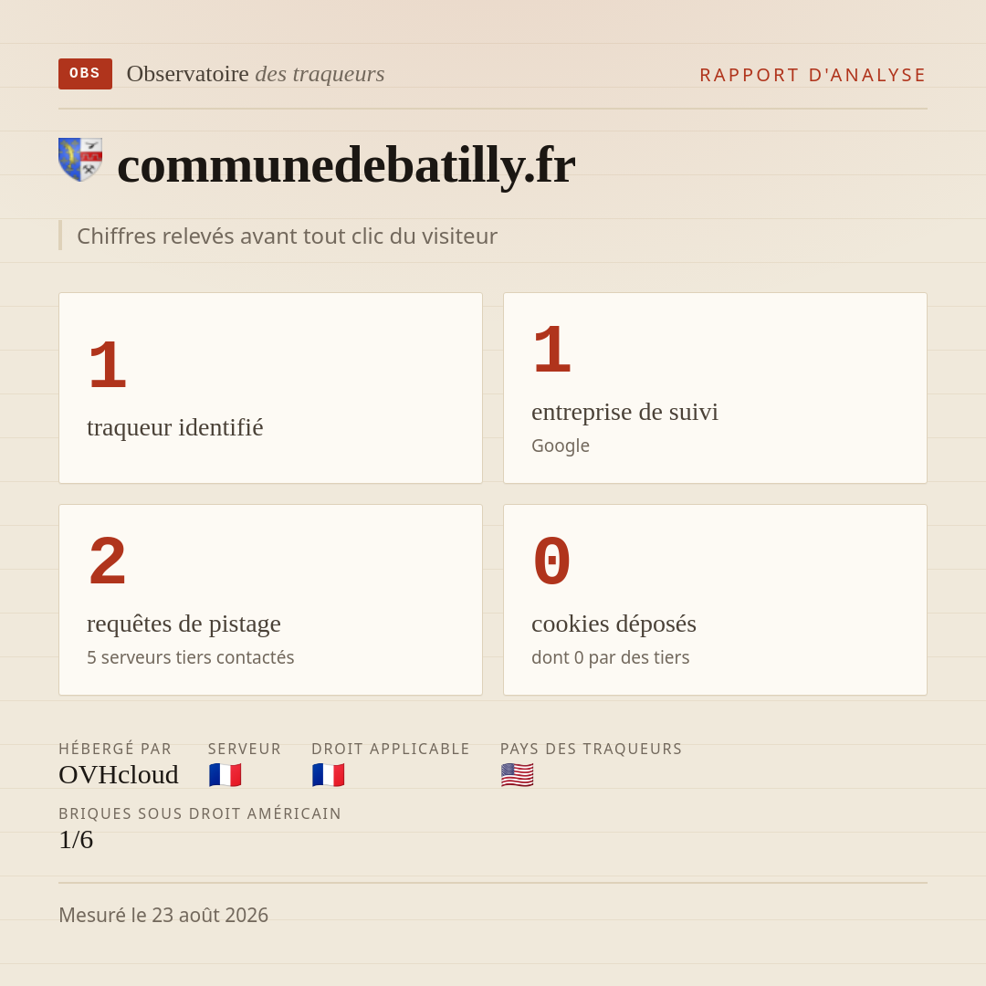 communedebatilly.fr : 1 traqueur identifié, 1 entreprise de suivi, 2 requêtes de pistage. Chiffres relevés avant tout clic du visiteur.