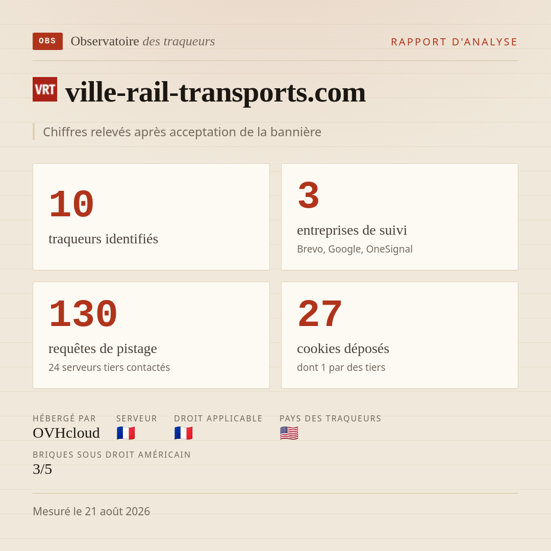 ville-rail-transports.com : 10 traqueurs identifiés, 3 entreprises de suivi, 130 requêtes de pistage. Chiffres relevés après acceptation de la bannière.