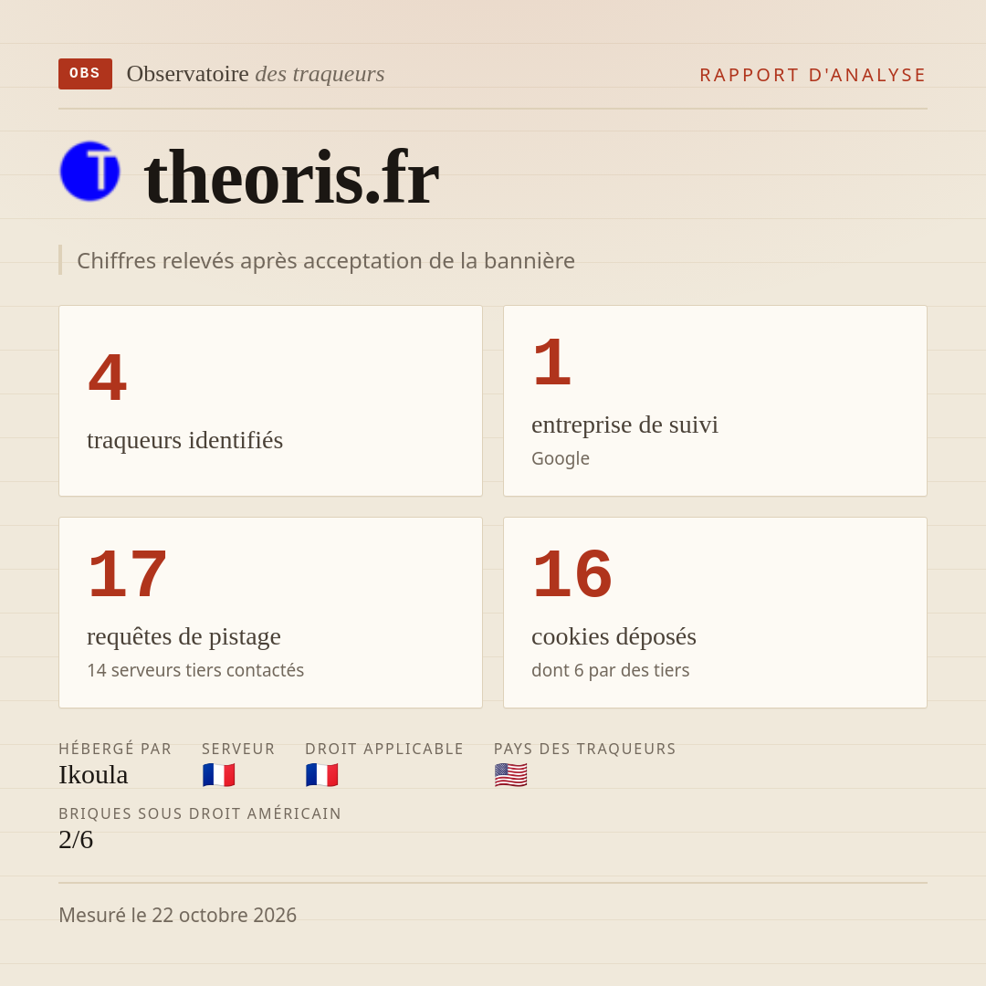 theoris.fr : 4 traqueurs identifiés, 1 entreprise de suivi, 17 requêtes de pistage. Chiffres relevés après acceptation de la bannière.