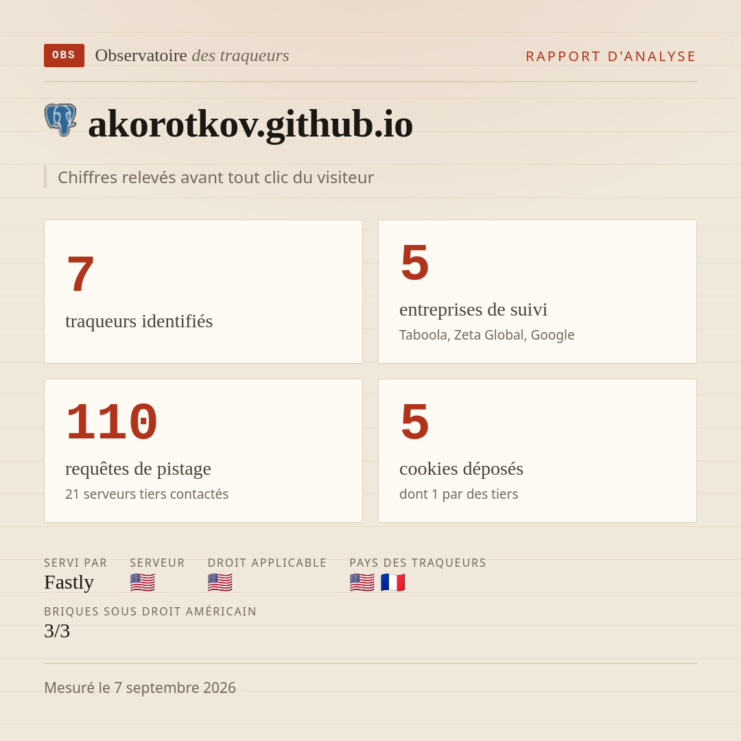 akorotkov.github.io : 7 traqueurs identifiés, 5 entreprises de suivi, 110 requêtes de pistage. Chiffres relevés avant tout clic du visiteur.