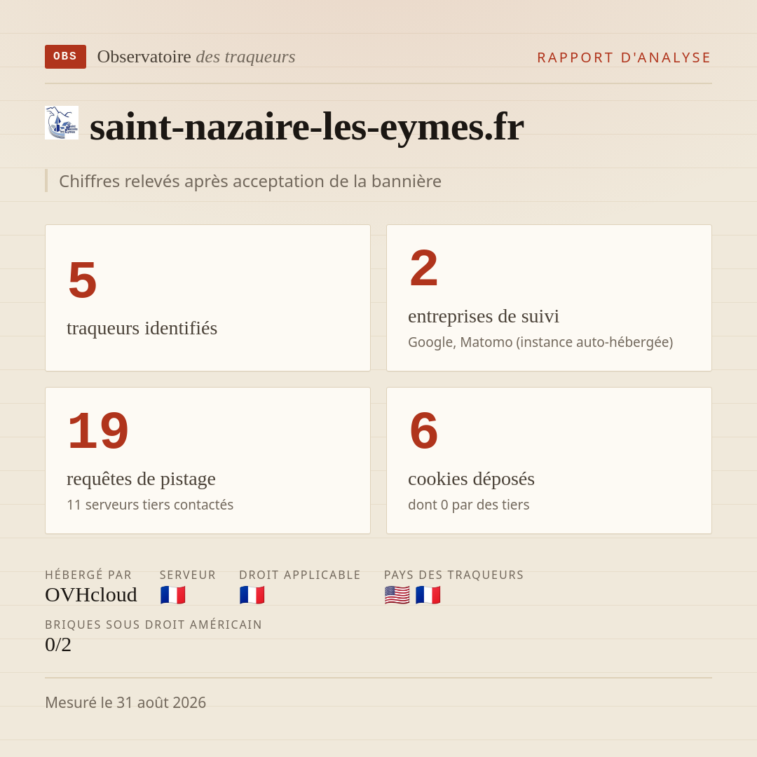 saint-nazaire-les-eymes.fr : 5 traqueurs identifiés, 2 entreprises de suivi, 19 requêtes de pistage. Chiffres relevés après acceptation de la bannière.
