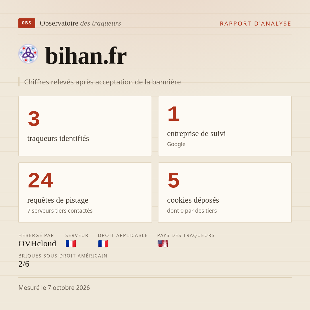 bihan.fr : 3 traqueurs identifiés, 1 entreprise de suivi, 24 requêtes de pistage. Chiffres relevés après acceptation de la bannière.