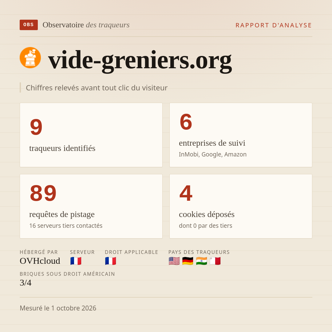 vide-greniers.org : 9 traqueurs identifiés, 6 entreprises de suivi, 89 requêtes de pistage. Chiffres relevés avant tout clic du visiteur.