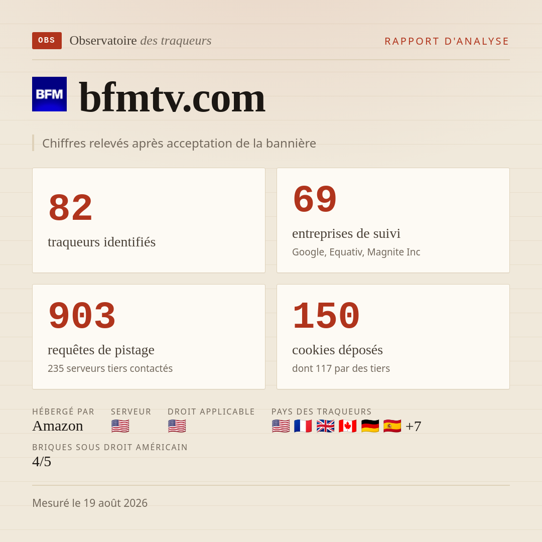 bfmtv.com : 82 traqueurs identifiés, 69 entreprises de suivi, 903 requêtes de pistage. Chiffres relevés après acceptation de la bannière.