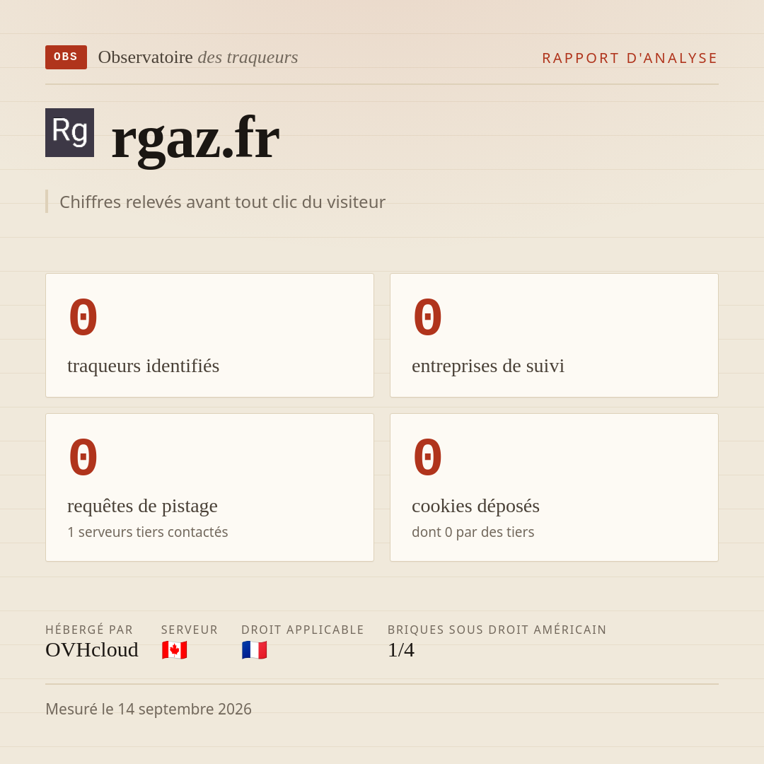 rgaz.fr : 0 traqueurs identifiés, 0 entreprises de suivi, 0 requêtes de pistage. Chiffres relevés avant tout clic du visiteur.
