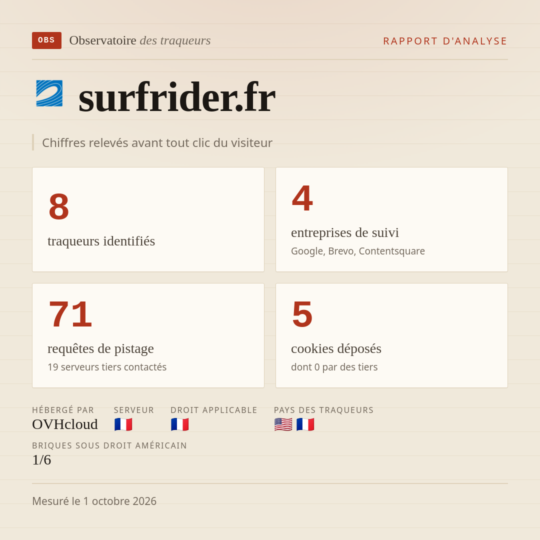 surfrider.fr : 8 traqueurs identifiés, 4 entreprises de suivi, 71 requêtes de pistage. Chiffres relevés avant tout clic du visiteur.