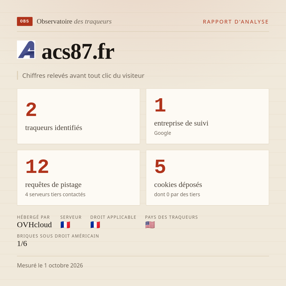 acs87.fr : 2 traqueurs identifiés, 1 entreprise de suivi, 12 requêtes de pistage. Chiffres relevés avant tout clic du visiteur.