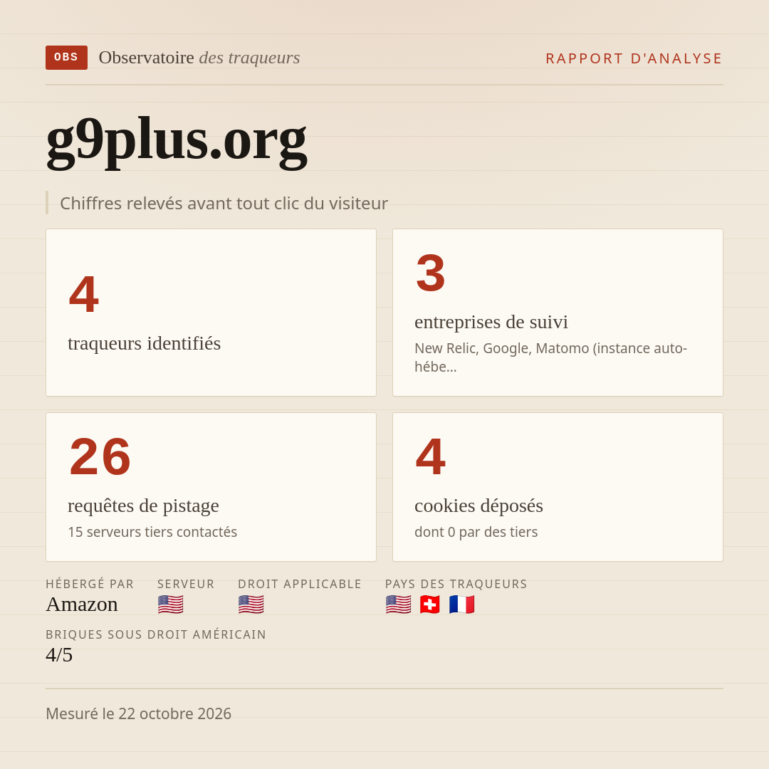 g9plus.org : 4 traqueurs identifiés, 3 entreprises de suivi, 26 requêtes de pistage. Chiffres relevés avant tout clic du visiteur.