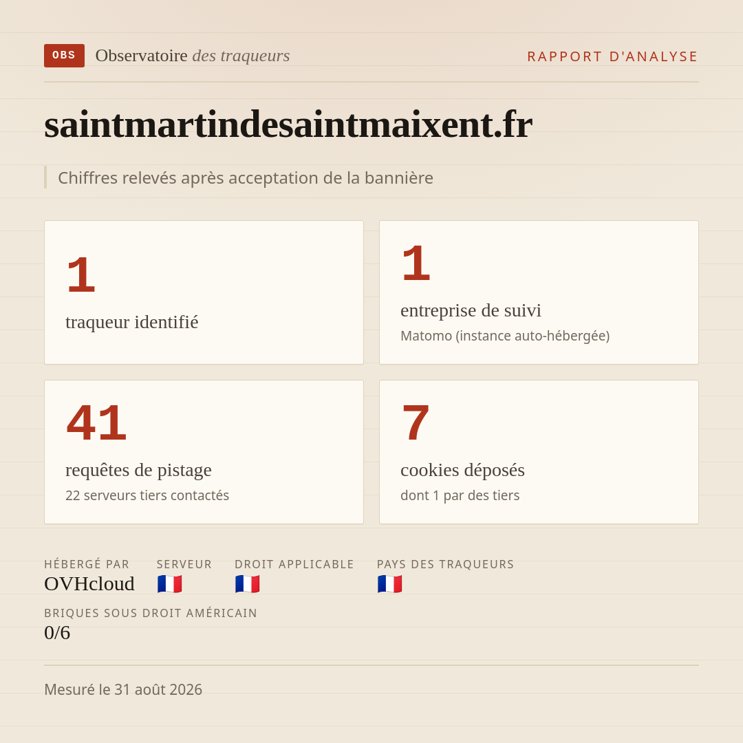 saintmartindesaintmaixent.fr : 1 traqueur identifié, 1 entreprise de suivi, 41 requêtes de pistage. Chiffres relevés après acceptation de la bannière.