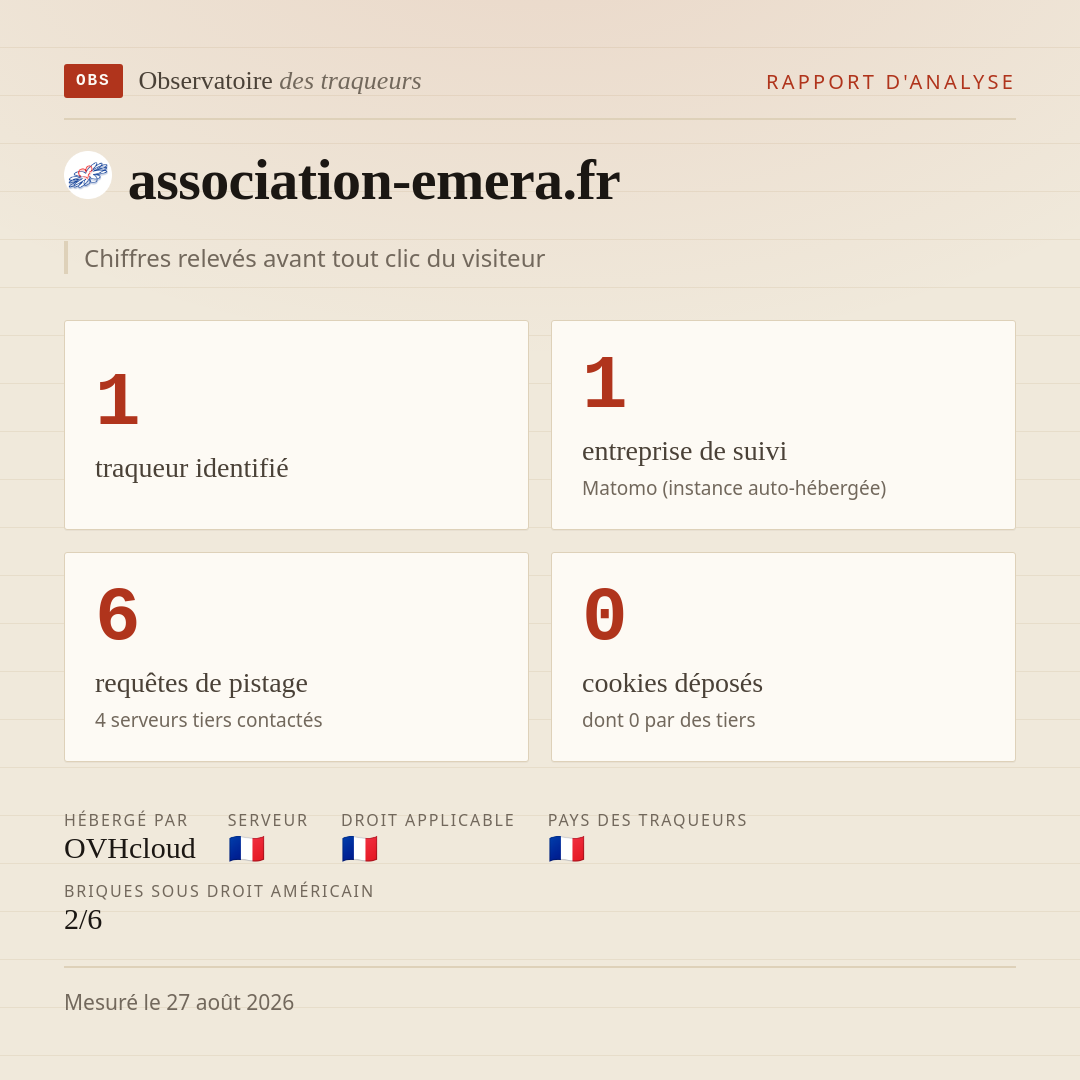 association-emera.fr : 1 traqueur identifié, 1 entreprise de suivi, 6 requêtes de pistage. Chiffres relevés avant tout clic du visiteur.