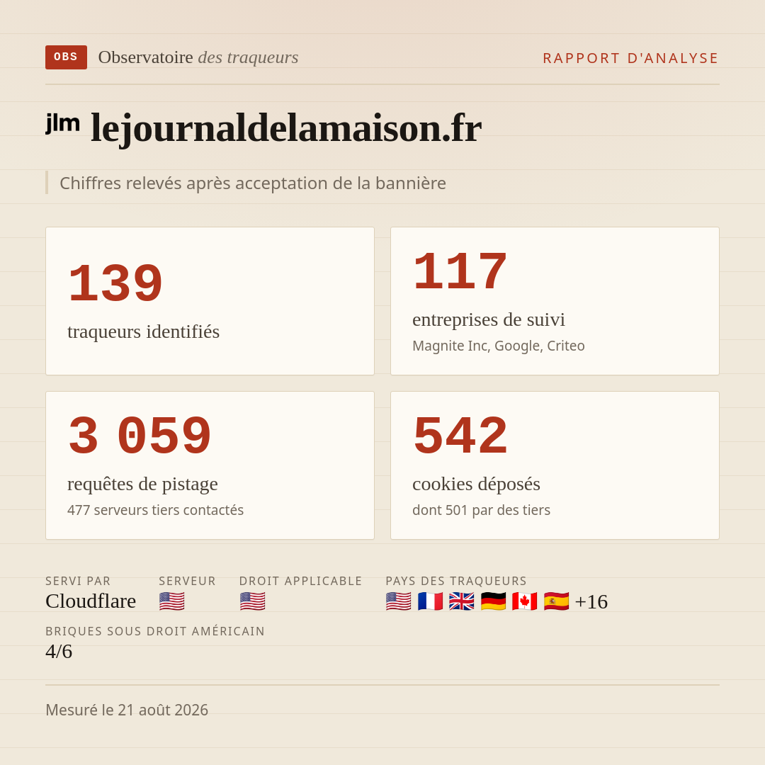 lejournaldelamaison.fr : 139 traqueurs identifiés, 117 entreprises de suivi, 3 059 requêtes de pistage. Chiffres relevés après acceptation de la bannière.