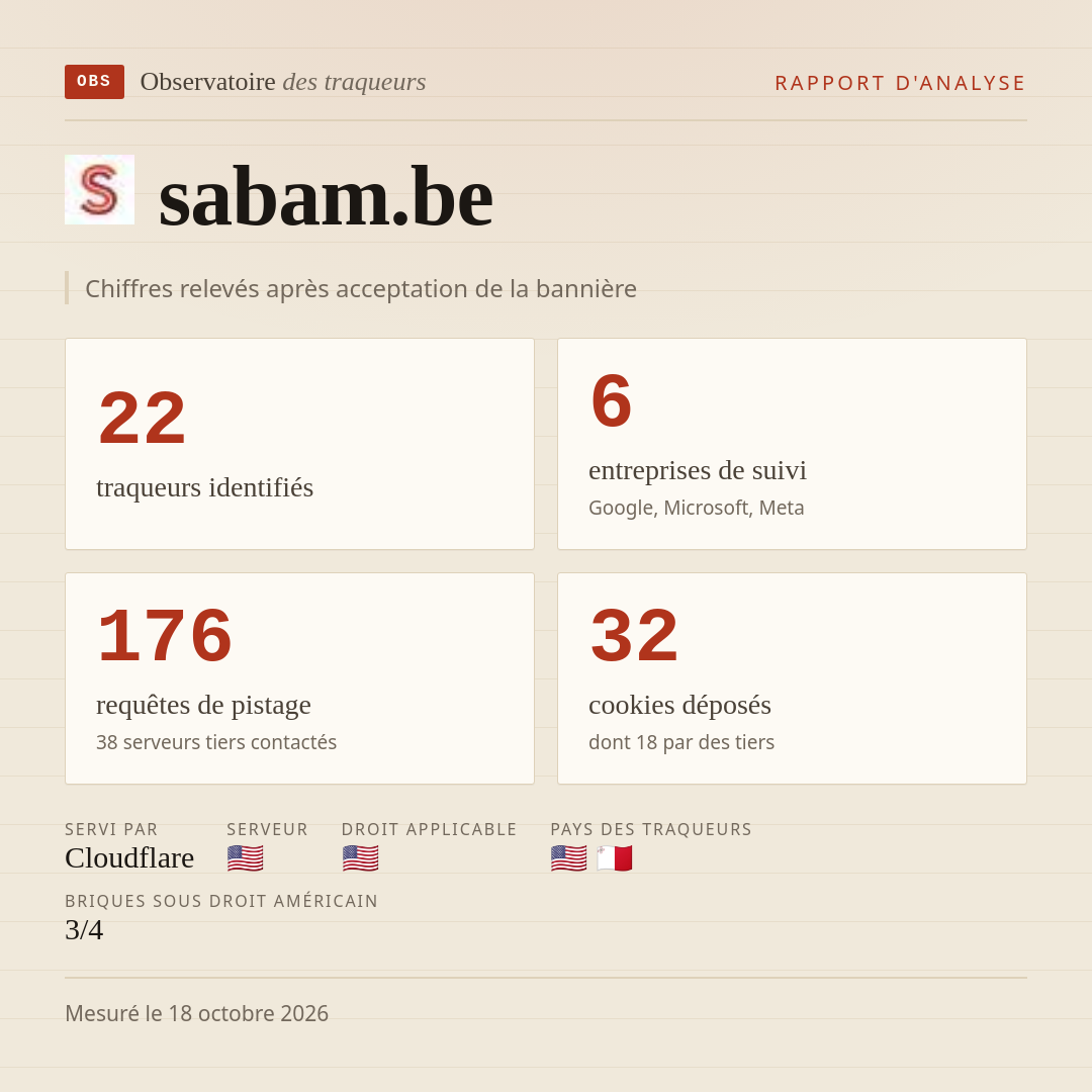 sabam.be : 22 traqueurs identifiés, 6 entreprises de suivi, 176 requêtes de pistage. Chiffres relevés après acceptation de la bannière.