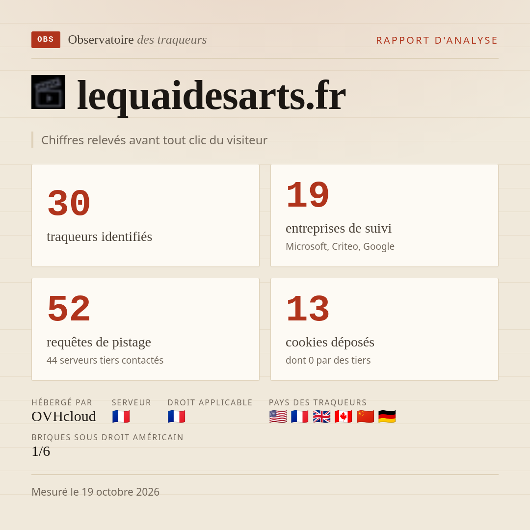 lequaidesarts.fr : 30 traqueurs identifiés, 19 entreprises de suivi, 52 requêtes de pistage. Chiffres relevés avant tout clic du visiteur.