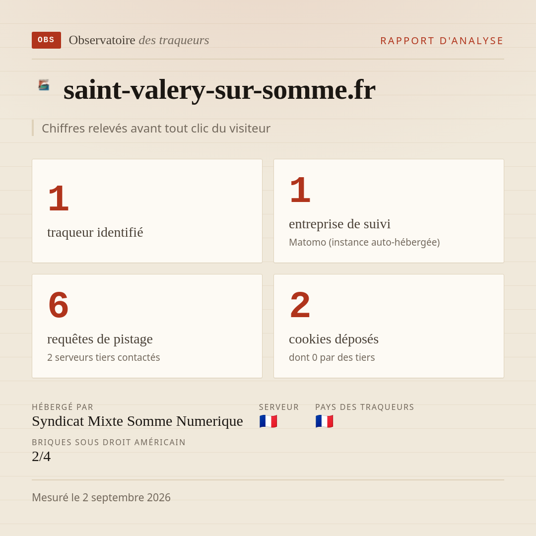 saint-valery-sur-somme.fr : 1 traqueur identifié, 1 entreprise de suivi, 6 requêtes de pistage. Chiffres relevés avant tout clic du visiteur.