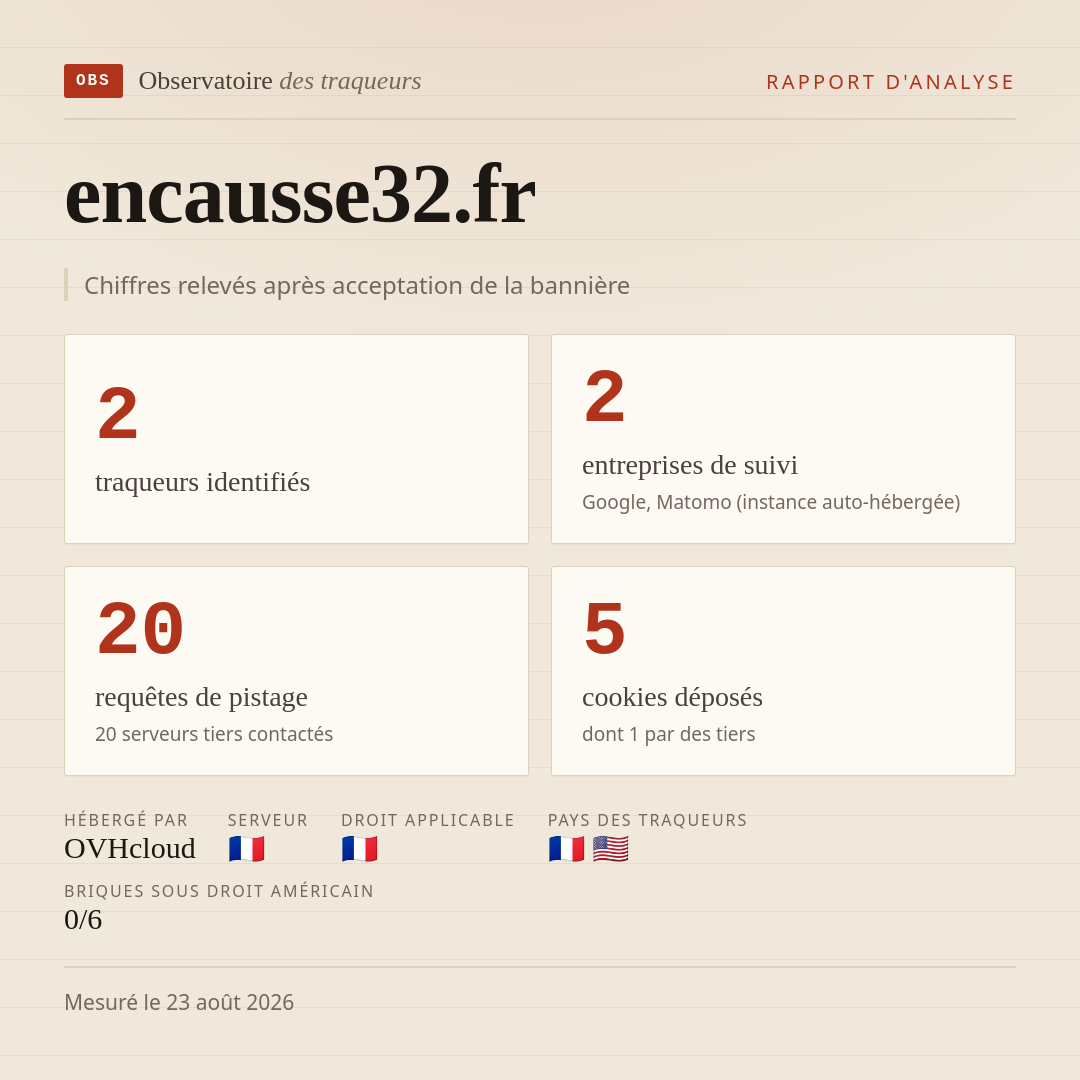 encausse32.fr : 2 traqueurs identifiés, 2 entreprises de suivi, 20 requêtes de pistage. Chiffres relevés après acceptation de la bannière.