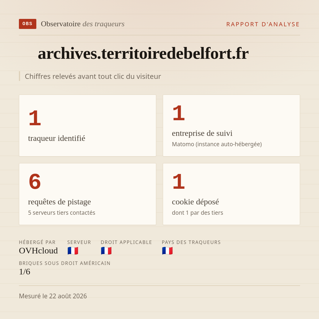 archives.territoiredebelfort.fr : 1 traqueur identifié, 1 entreprise de suivi, 6 requêtes de pistage. Chiffres relevés avant tout clic du visiteur.