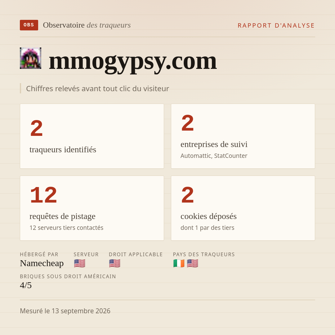 mmogypsy.com : 2 traqueurs identifiés, 2 entreprises de suivi, 12 requêtes de pistage. Chiffres relevés avant tout clic du visiteur.