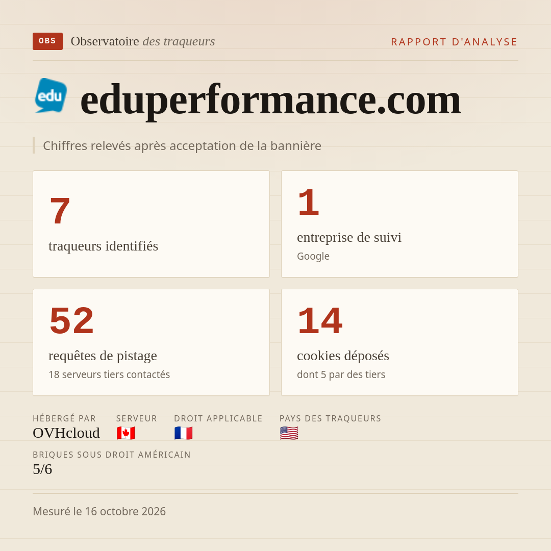 eduperformance.com : 7 traqueurs identifiés, 1 entreprise de suivi, 52 requêtes de pistage. Chiffres relevés après acceptation de la bannière.