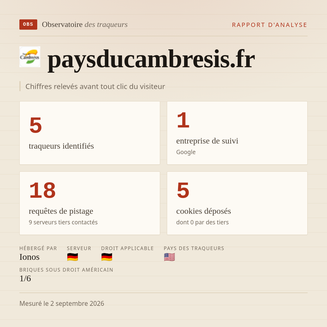paysducambresis.fr : 5 traqueurs identifiés, 1 entreprise de suivi, 18 requêtes de pistage. Chiffres relevés avant tout clic du visiteur.