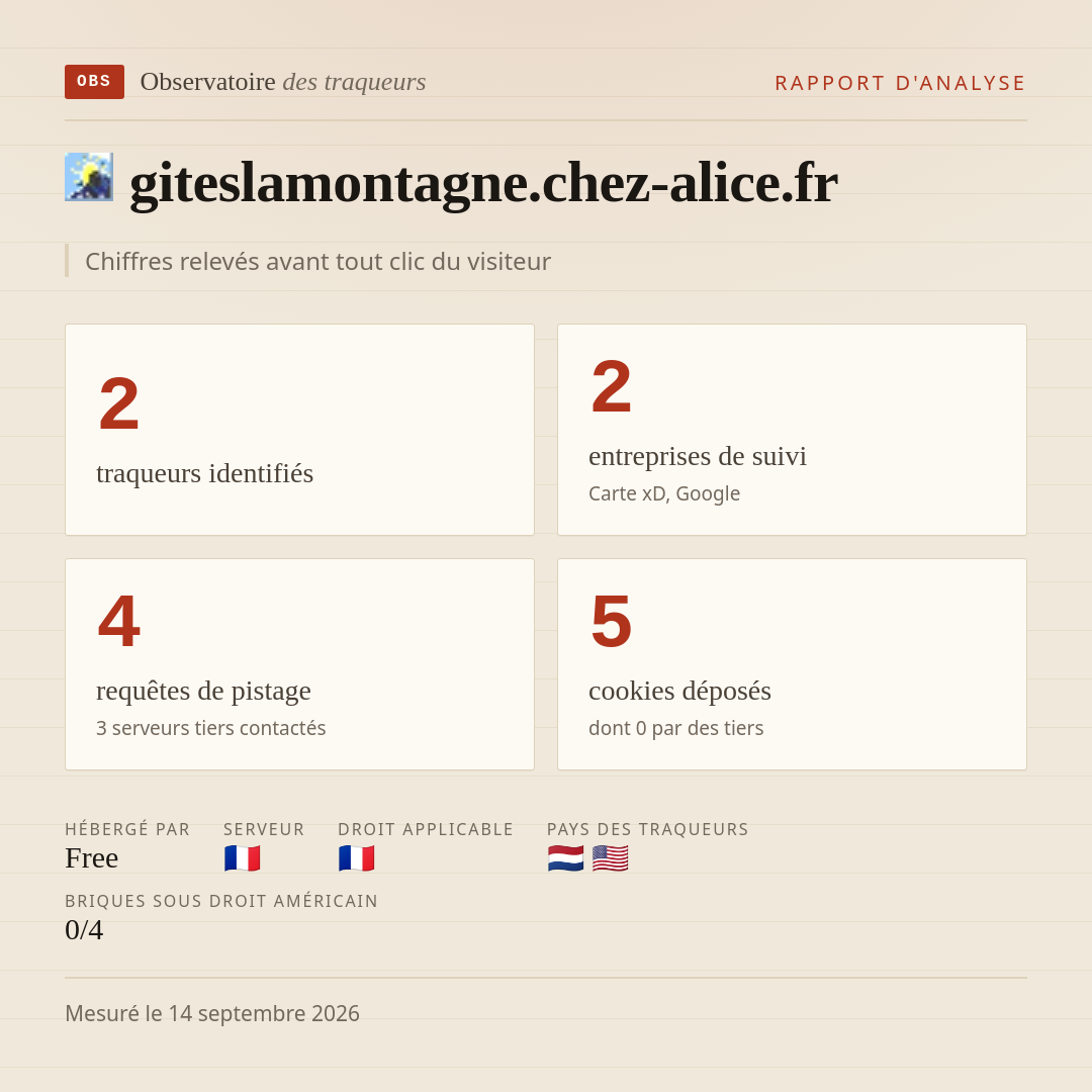 giteslamontagne.chez-alice.fr : 2 traqueurs identifiés, 2 entreprises de suivi, 4 requêtes de pistage. Chiffres relevés avant tout clic du visiteur.