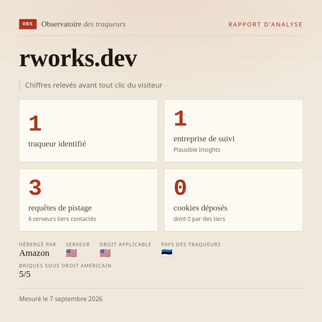 rworks.dev : 1 traqueur identifié, 1 entreprise de suivi, 3 requêtes de pistage. Chiffres relevés avant tout clic du visiteur.
