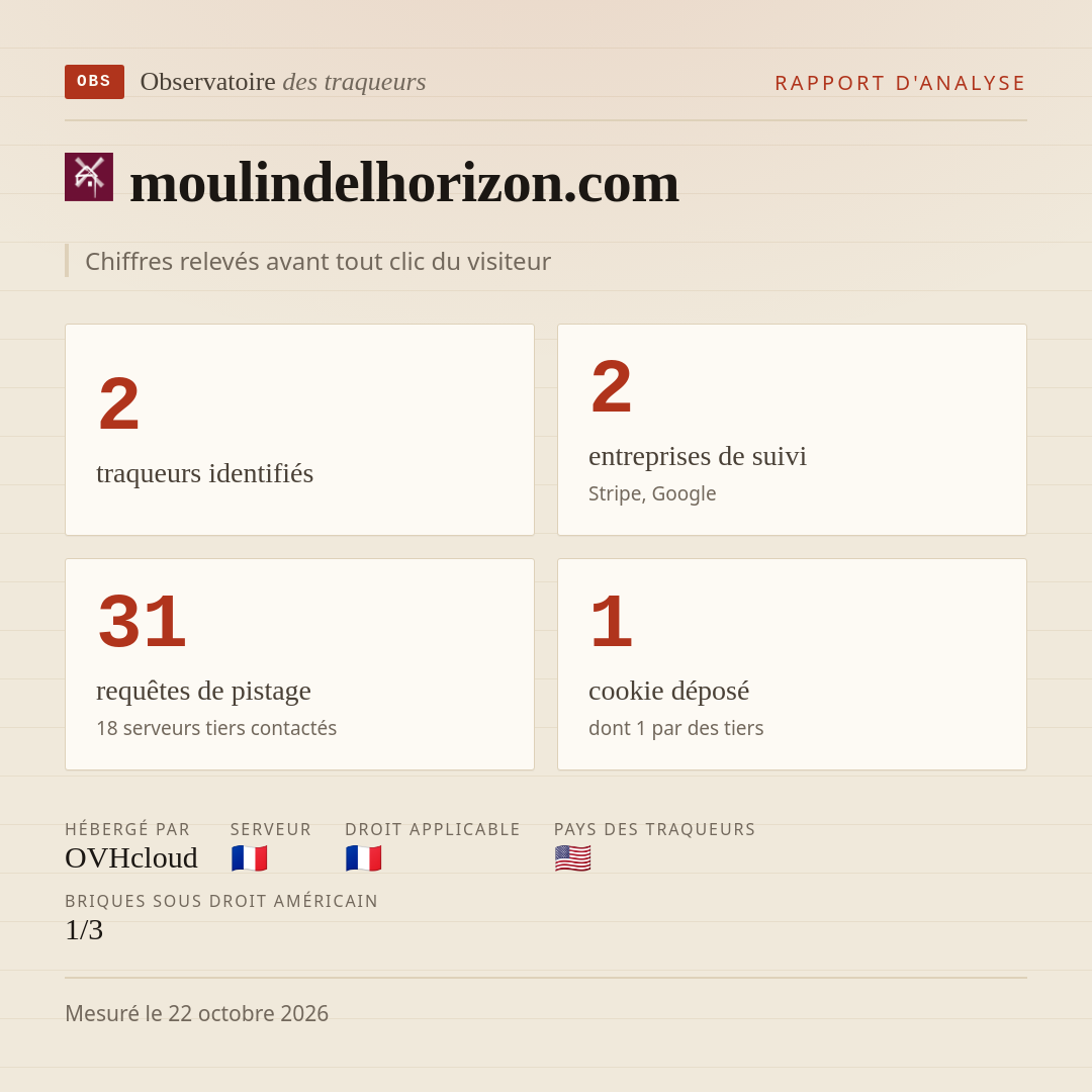 moulindelhorizon.com : 2 traqueurs identifiés, 2 entreprises de suivi, 31 requêtes de pistage. Chiffres relevés avant tout clic du visiteur.
