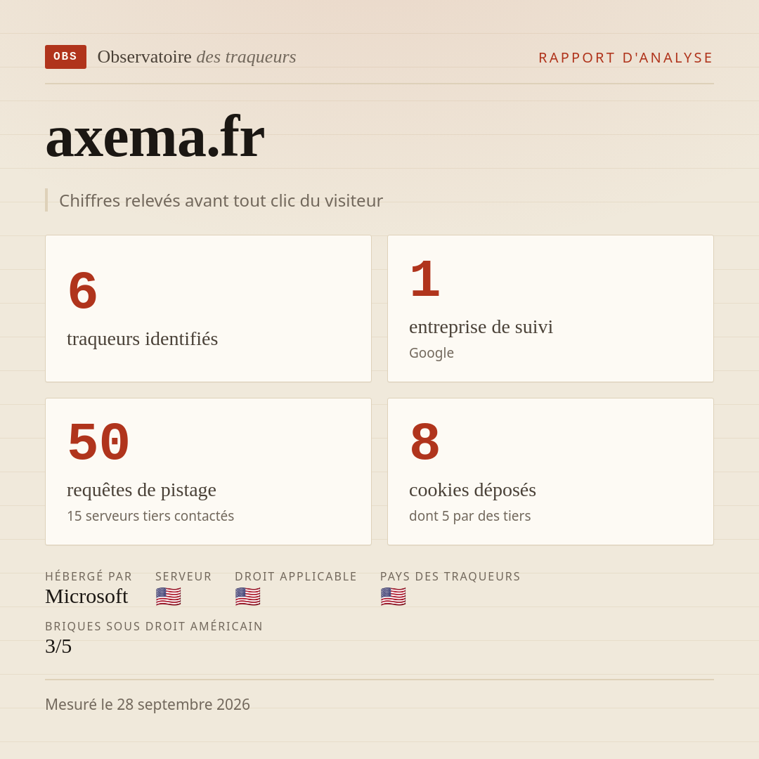 axema.fr : 6 traqueurs identifiés, 1 entreprise de suivi, 50 requêtes de pistage. Chiffres relevés avant tout clic du visiteur.