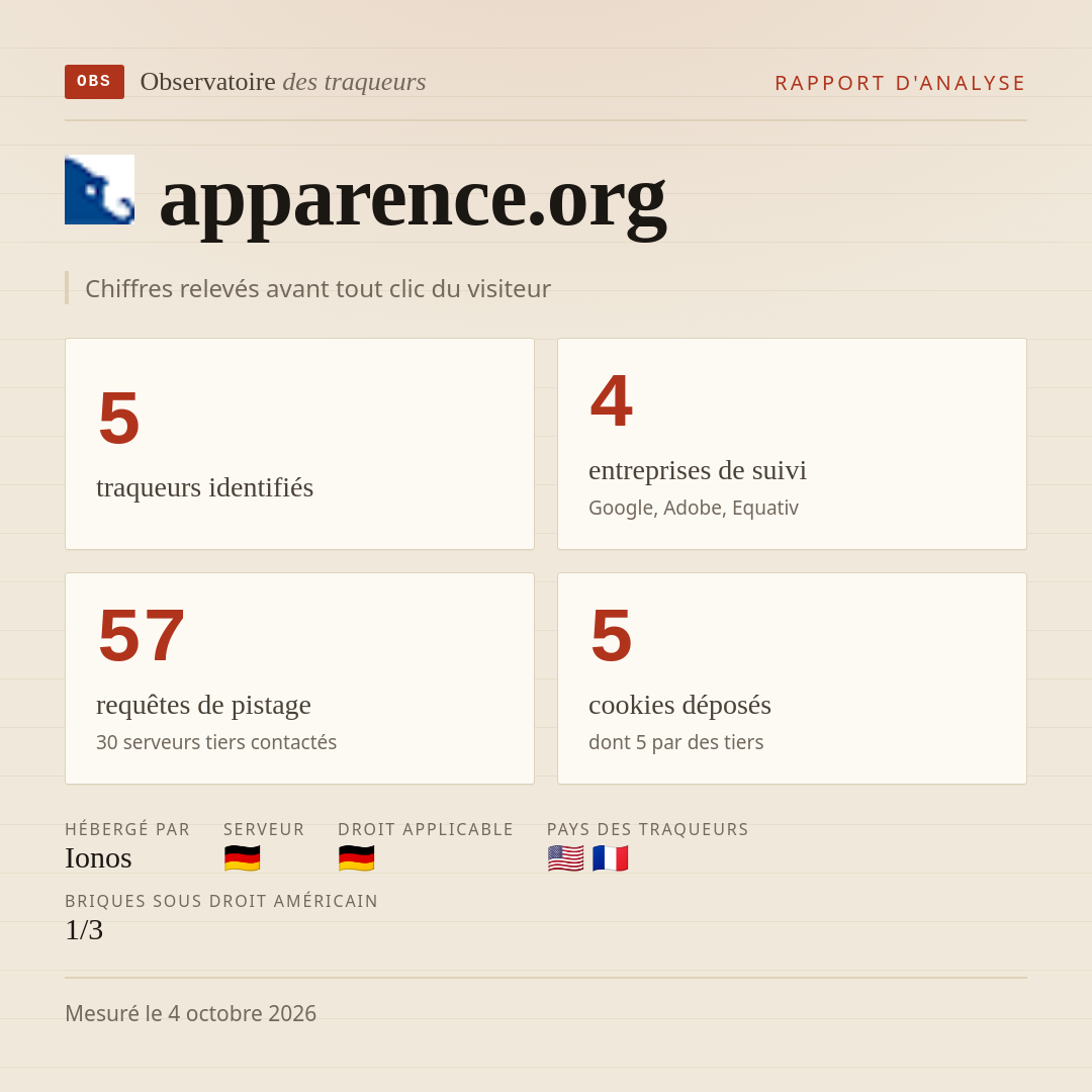 apparence.org : 5 traqueurs identifiés, 4 entreprises de suivi, 57 requêtes de pistage. Chiffres relevés avant tout clic du visiteur.