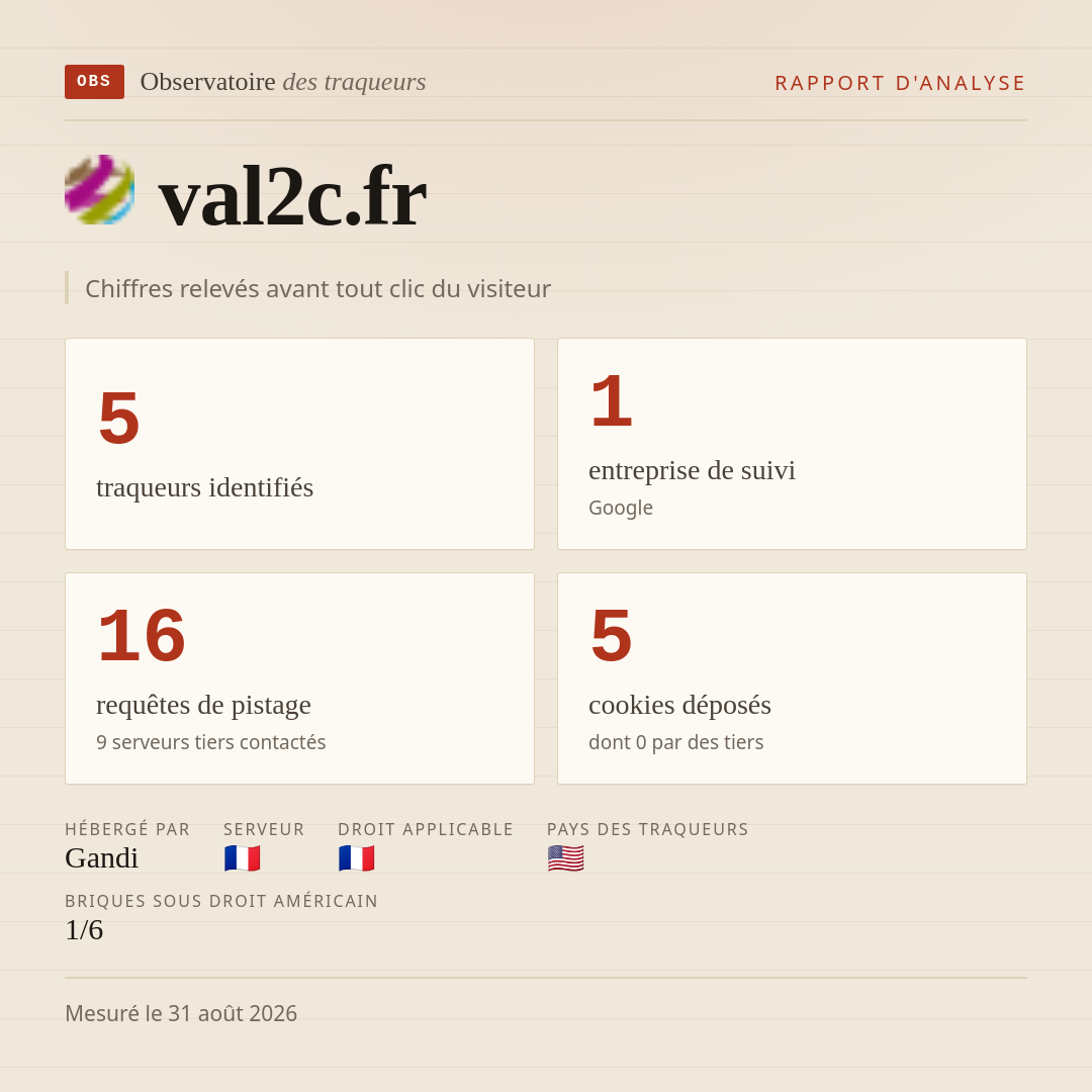 val2c.fr : 5 traqueurs identifiés, 1 entreprise de suivi, 16 requêtes de pistage. Chiffres relevés avant tout clic du visiteur.