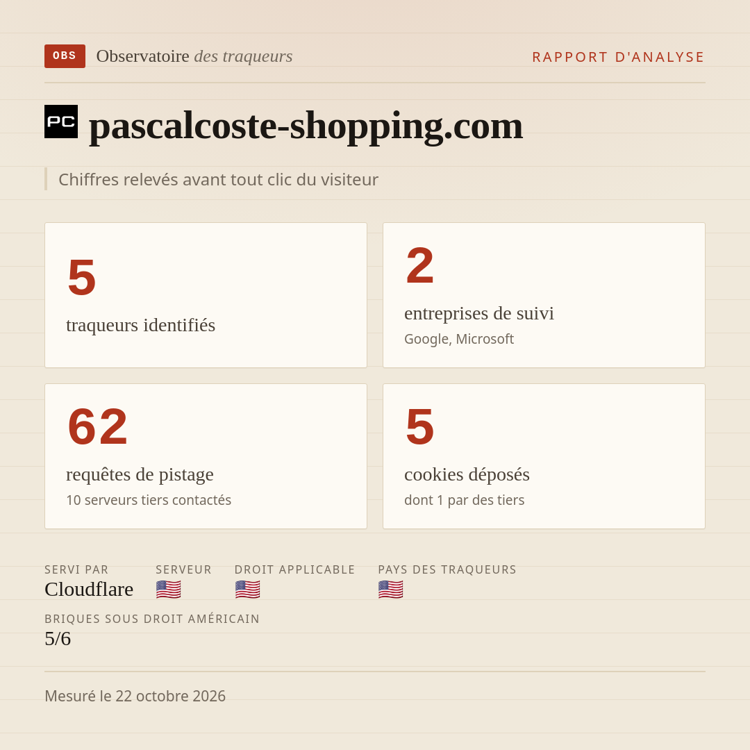 pascalcoste-shopping.com : 5 traqueurs identifiés, 2 entreprises de suivi, 62 requêtes de pistage. Chiffres relevés avant tout clic du visiteur.