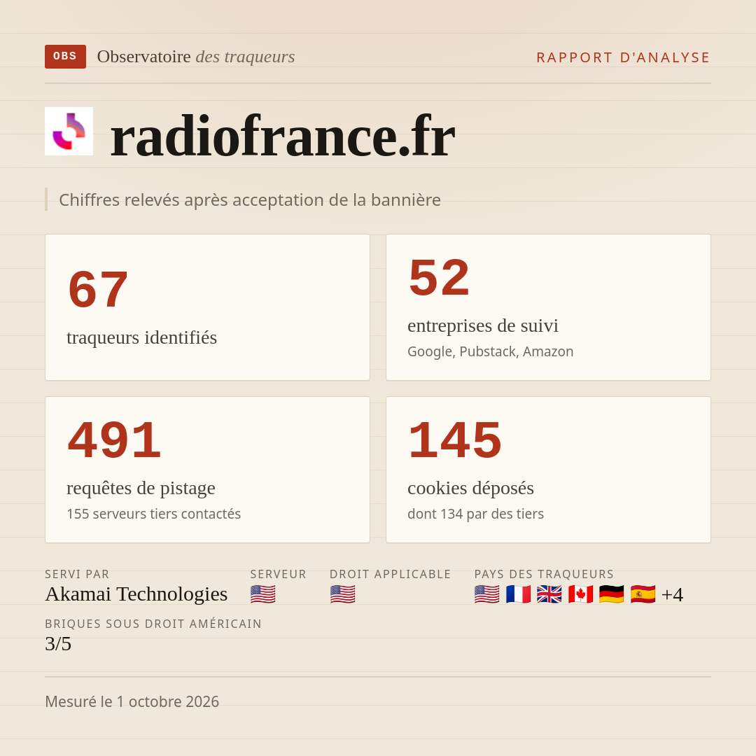 radiofrance.fr : 67 traqueurs identifiés, 52 entreprises de suivi, 491 requêtes de pistage. Chiffres relevés après acceptation de la bannière.