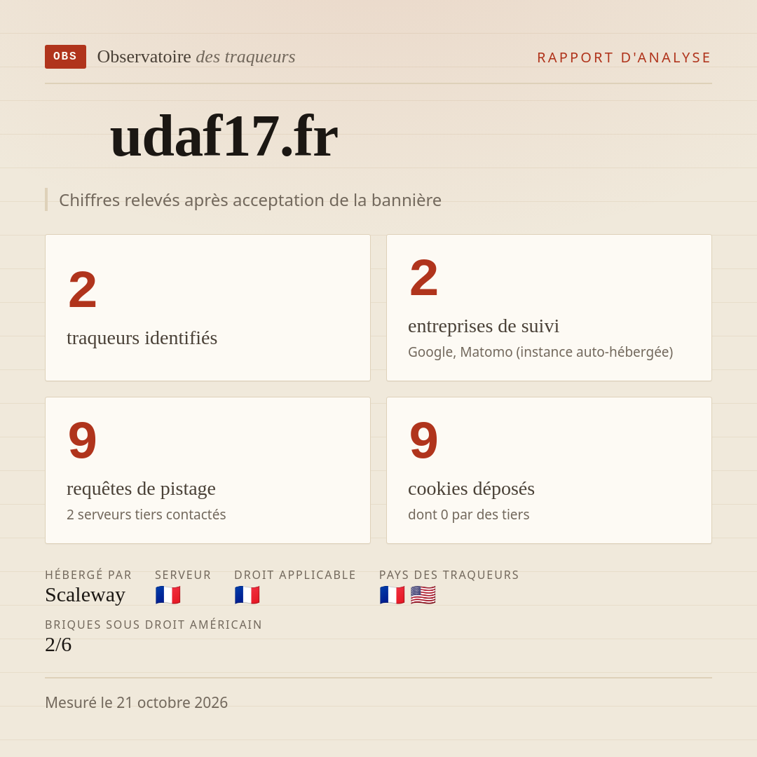 udaf17.fr : 2 traqueurs identifiés, 2 entreprises de suivi, 9 requêtes de pistage. Chiffres relevés après acceptation de la bannière.