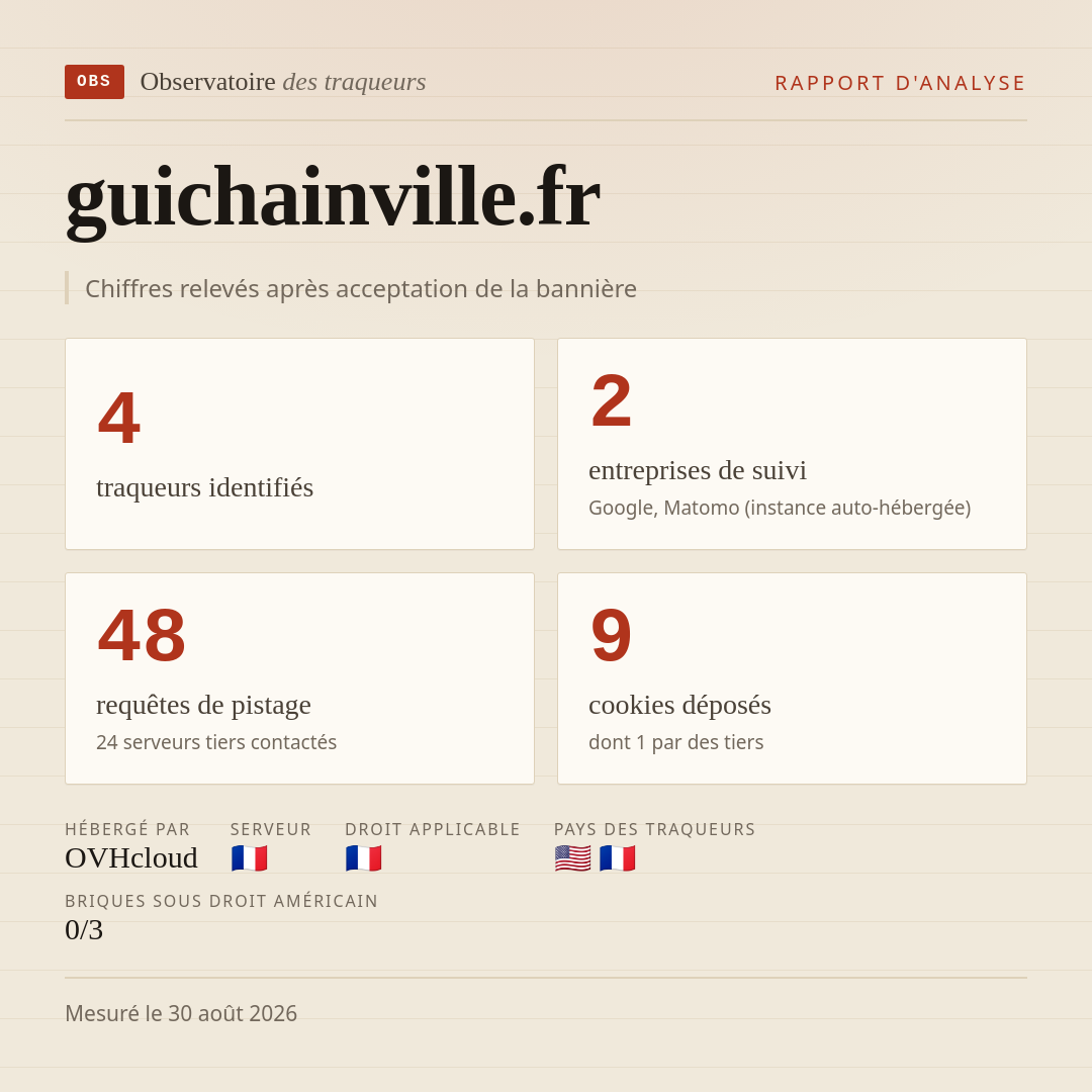 guichainville.fr : 4 traqueurs identifiés, 2 entreprises de suivi, 48 requêtes de pistage. Chiffres relevés après acceptation de la bannière.
