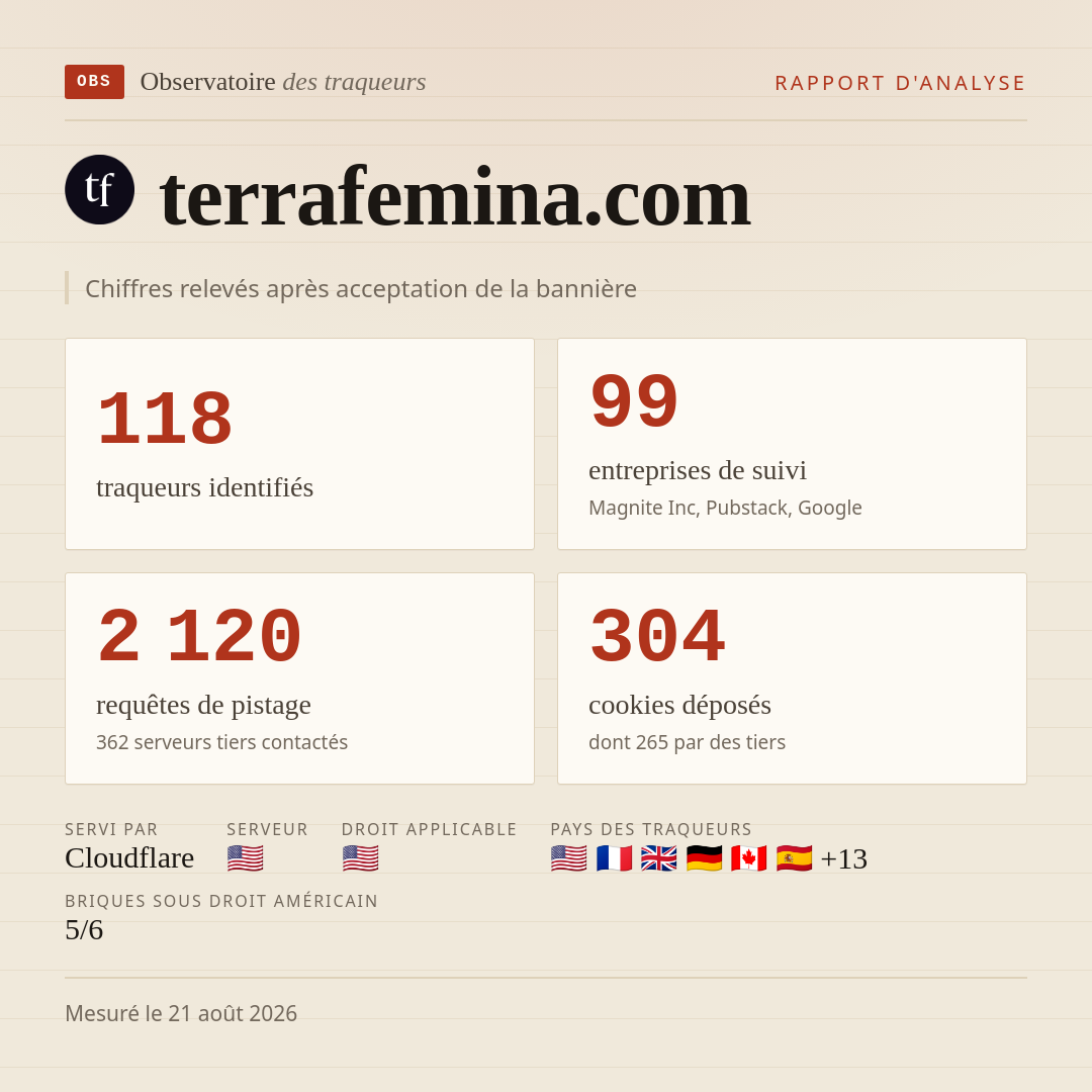 terrafemina.com : 118 traqueurs identifiés, 99 entreprises de suivi, 2 120 requêtes de pistage. Chiffres relevés après acceptation de la bannière.