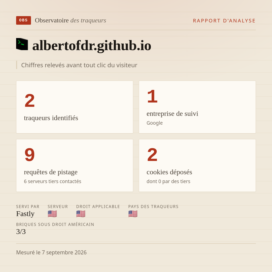 albertofdr.github.io : 2 traqueurs identifiés, 1 entreprise de suivi, 9 requêtes de pistage. Chiffres relevés avant tout clic du visiteur.