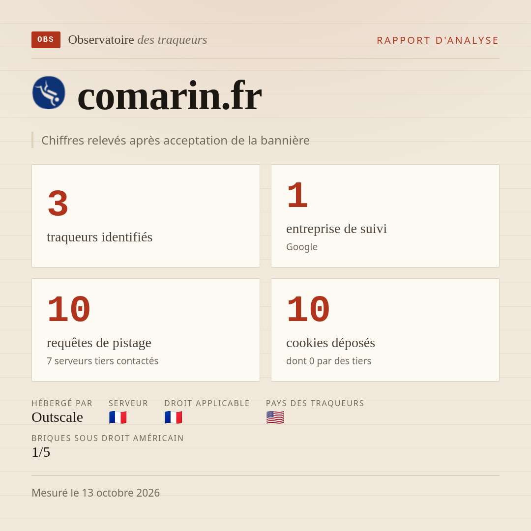 comarin.fr : 3 traqueurs identifiés, 1 entreprise de suivi, 10 requêtes de pistage. Chiffres relevés après acceptation de la bannière.