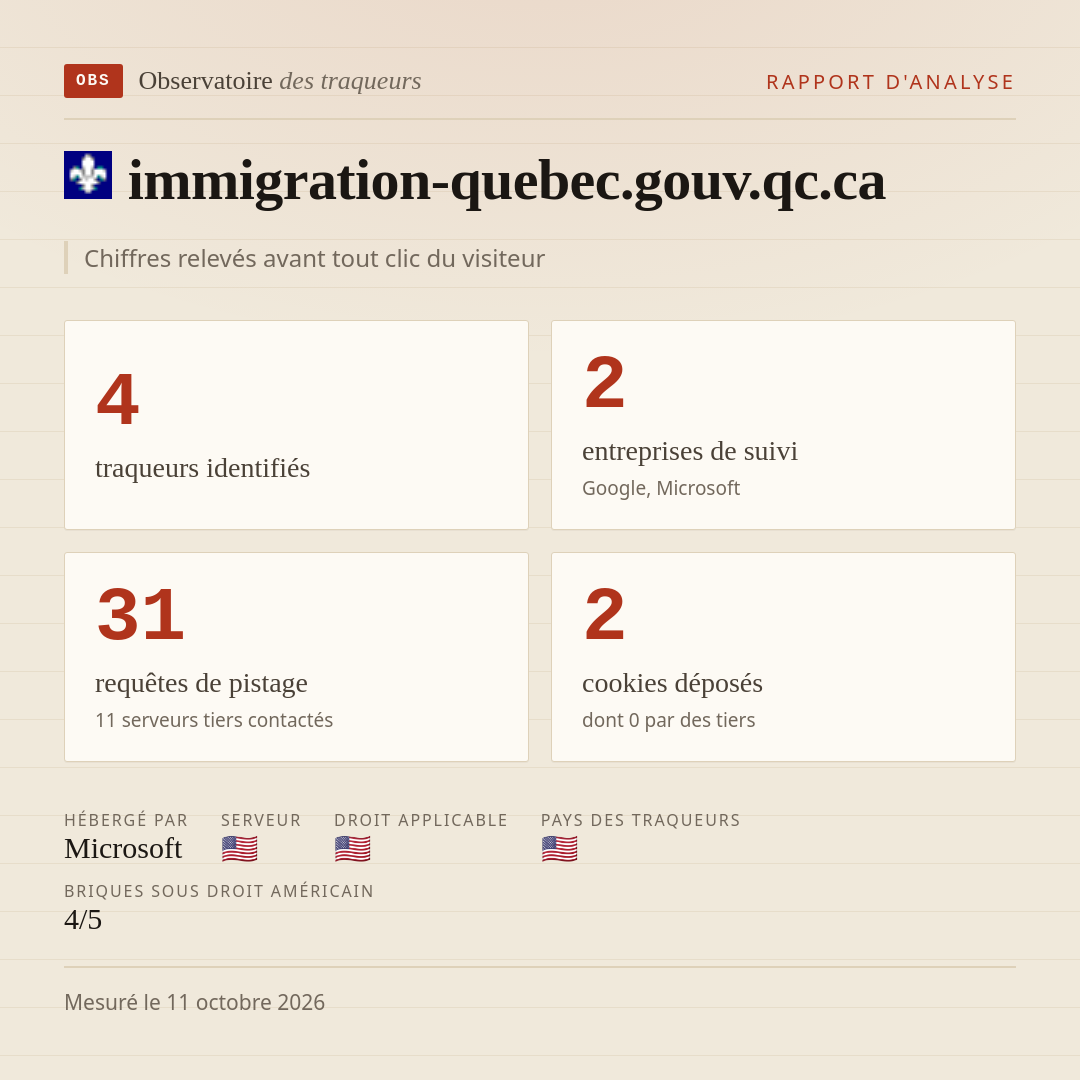 immigration-quebec.gouv.qc.ca : 4 traqueurs identifiés, 2 entreprises de suivi, 31 requêtes de pistage. Chiffres relevés avant tout clic du visiteur.