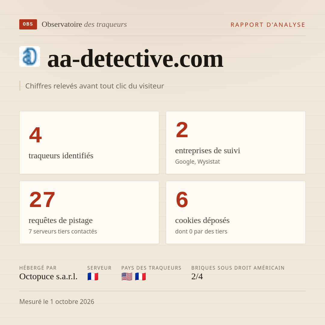 aa-detective.com : 4 traqueurs identifiés, 2 entreprises de suivi, 27 requêtes de pistage. Chiffres relevés avant tout clic du visiteur.