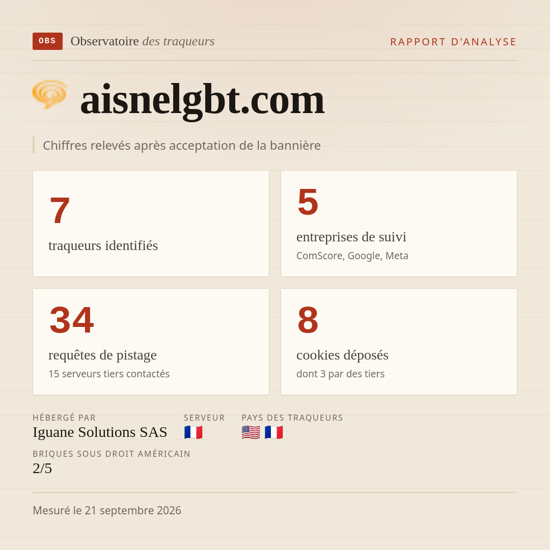 aisnelgbt.com : 7 traqueurs identifiés, 5 entreprises de suivi, 34 requêtes de pistage. Chiffres relevés après acceptation de la bannière.