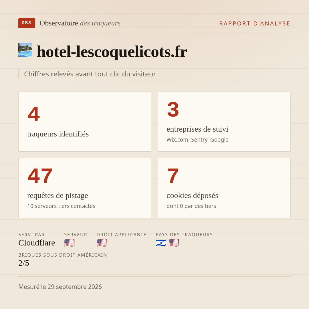 hotel-lescoquelicots.fr : 4 traqueurs identifiés, 3 entreprises de suivi, 47 requêtes de pistage. Chiffres relevés avant tout clic du visiteur.