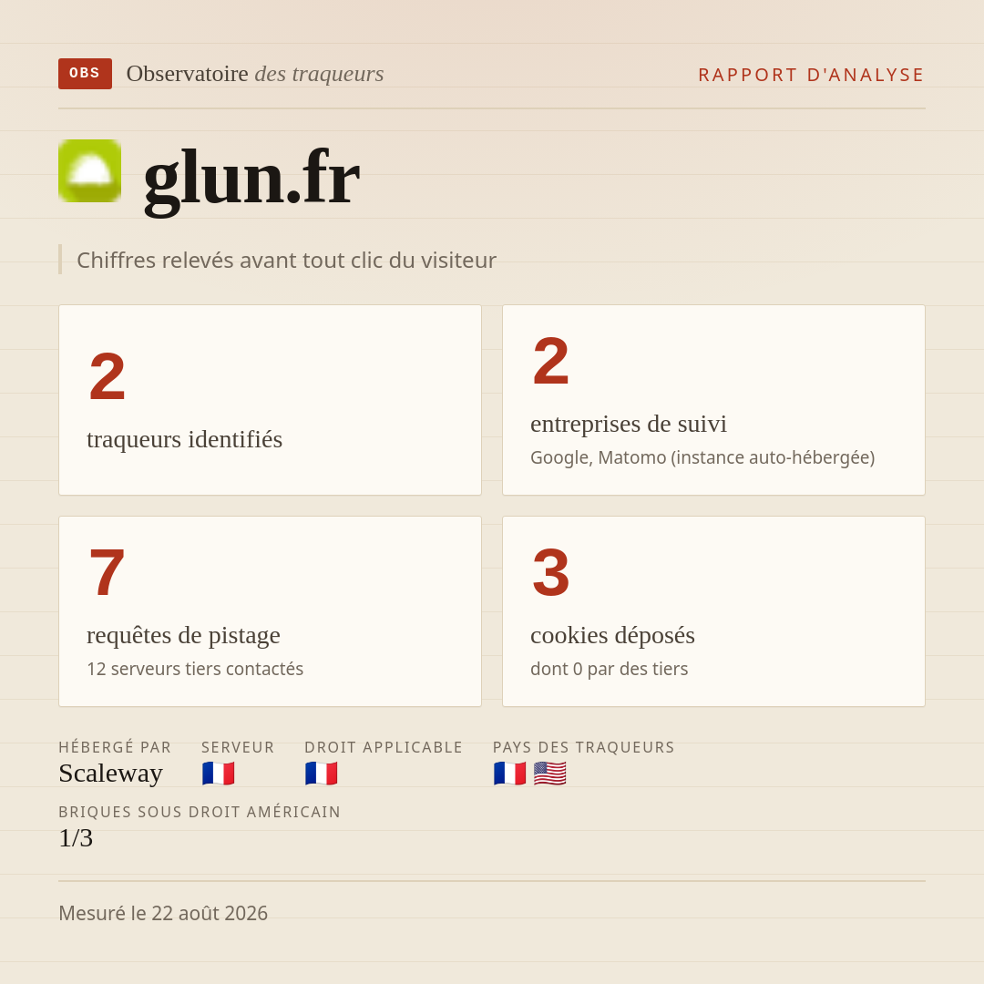 glun.fr : 2 traqueurs identifiés, 2 entreprises de suivi, 7 requêtes de pistage. Chiffres relevés avant tout clic du visiteur.