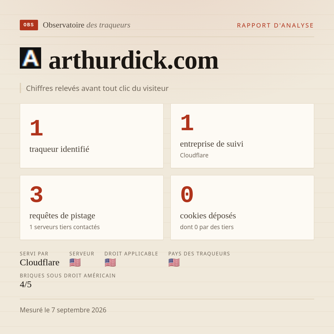 arthurdick.com : 1 traqueur identifié, 1 entreprise de suivi, 3 requêtes de pistage. Chiffres relevés avant tout clic du visiteur.