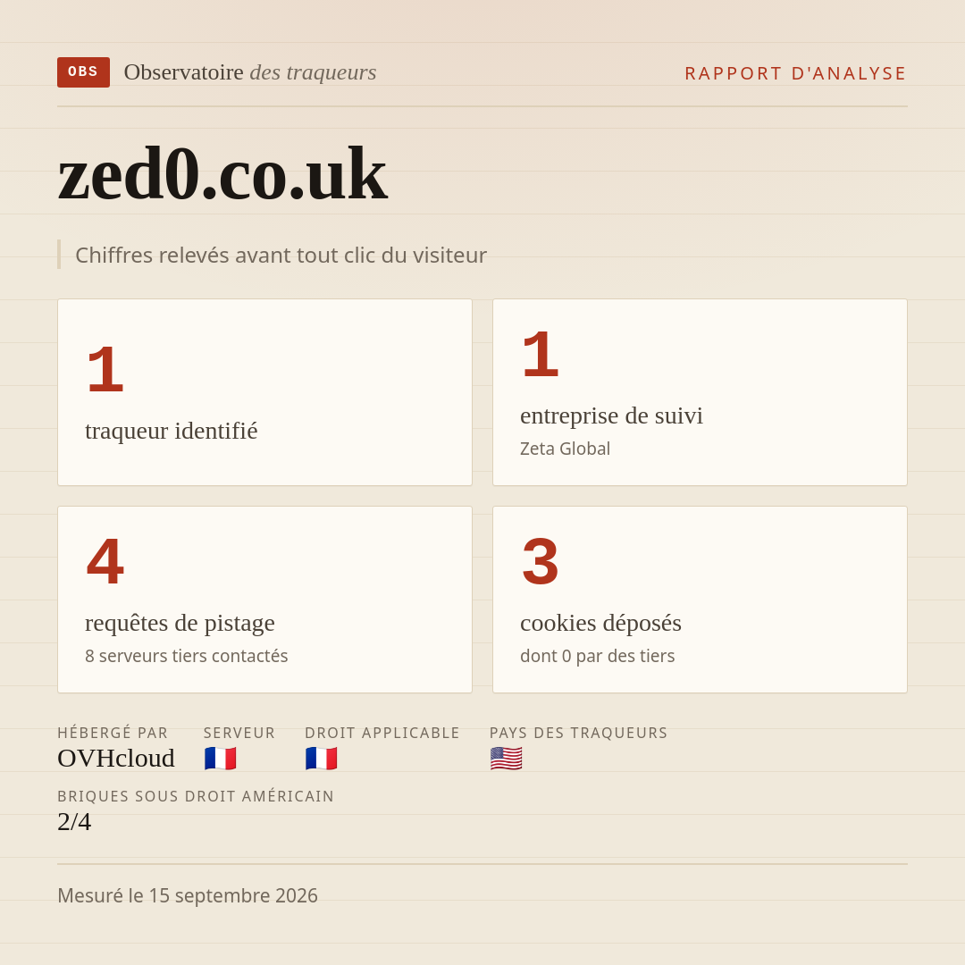 zed0.co.uk : 1 traqueur identifié, 1 entreprise de suivi, 4 requêtes de pistage. Chiffres relevés avant tout clic du visiteur.