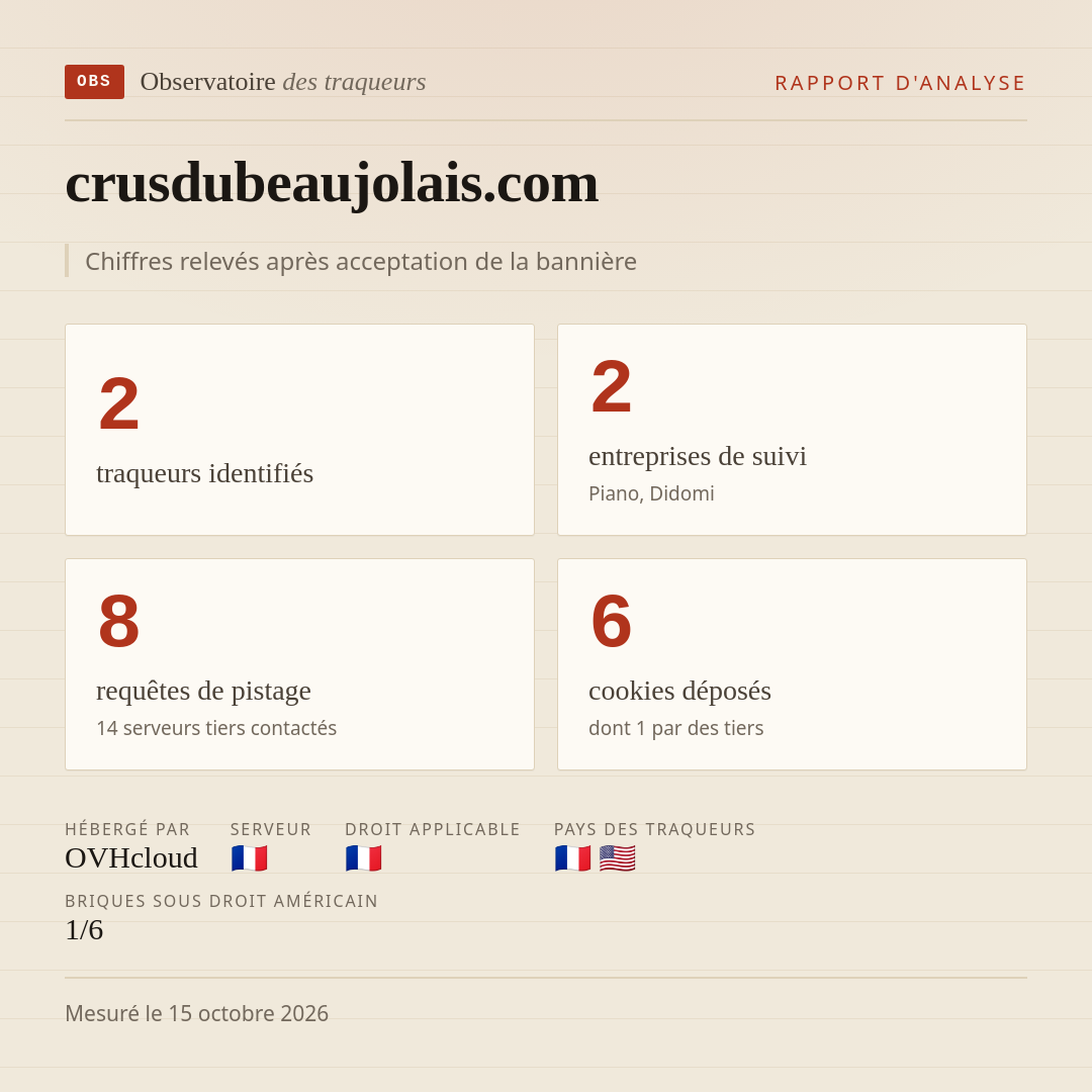 crusdubeaujolais.com : 2 traqueurs identifiés, 2 entreprises de suivi, 8 requêtes de pistage. Chiffres relevés après acceptation de la bannière.