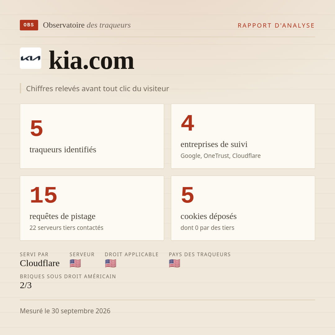 kia.com : 5 traqueurs identifiés, 4 entreprises de suivi, 15 requêtes de pistage. Chiffres relevés avant tout clic du visiteur.