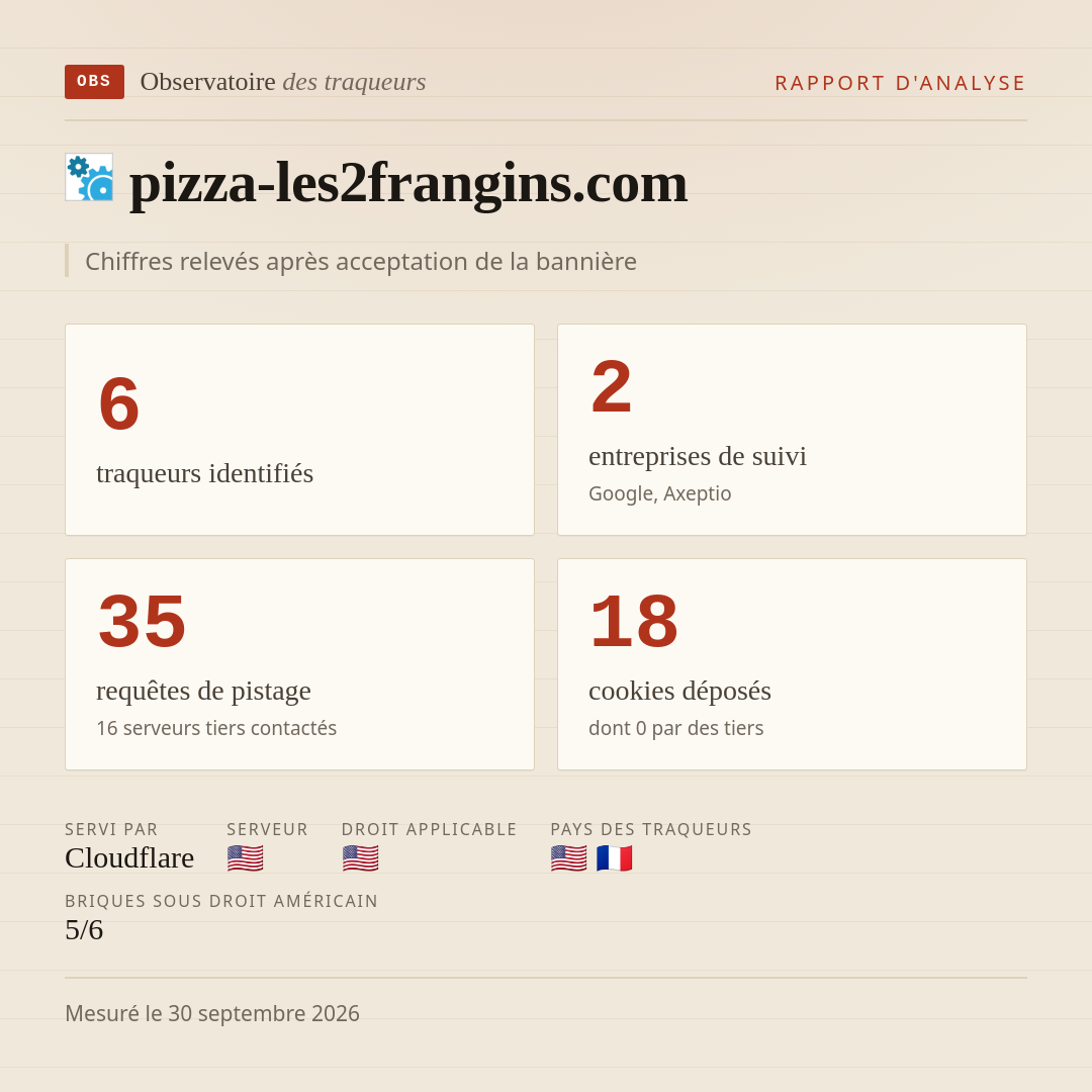 pizza-les2frangins.com : 6 traqueurs identifiés, 2 entreprises de suivi, 35 requêtes de pistage. Chiffres relevés après acceptation de la bannière.