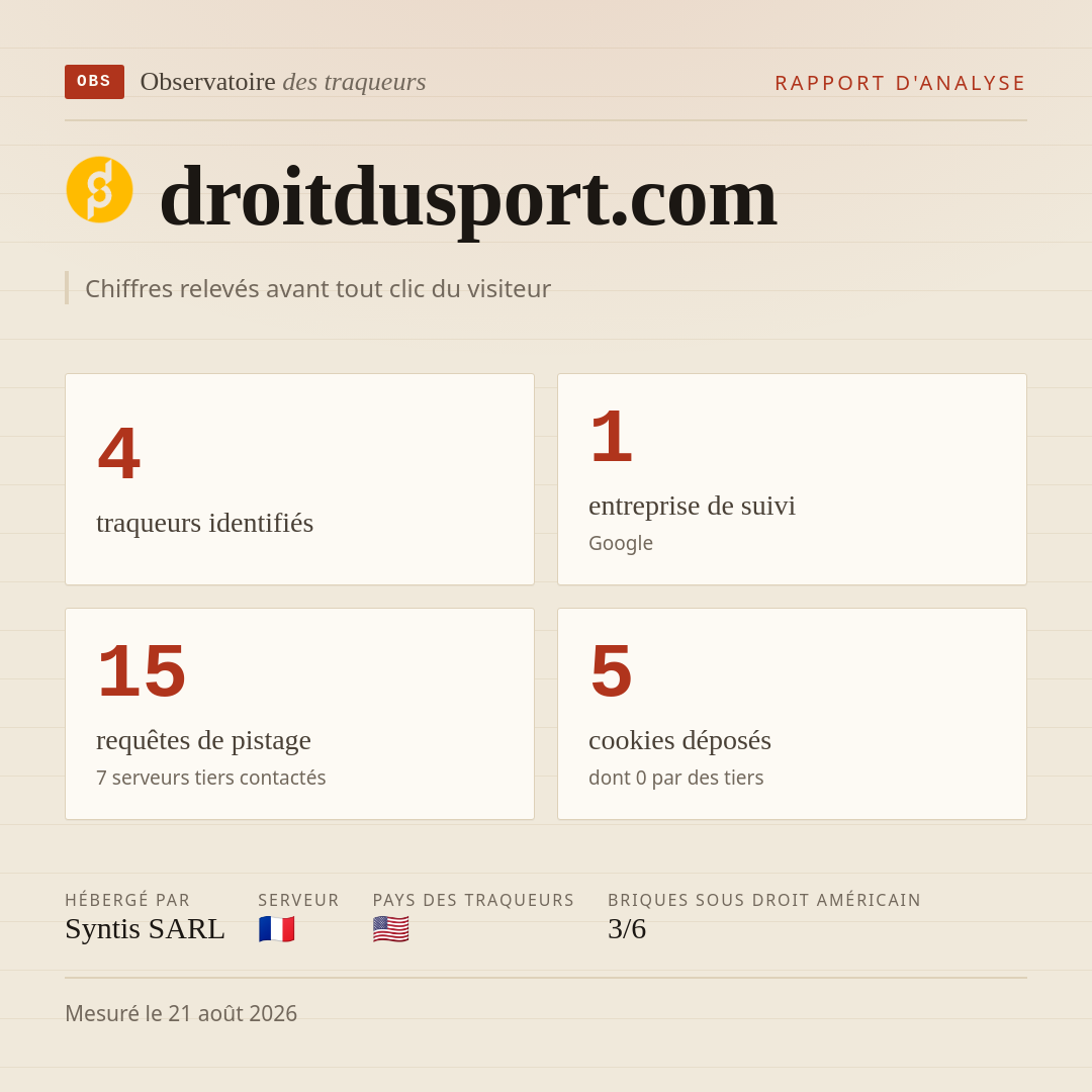 droitdusport.com : 4 traqueurs identifiés, 1 entreprise de suivi, 15 requêtes de pistage. Chiffres relevés avant tout clic du visiteur.